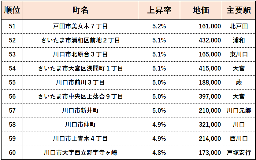 2023年埼玉県【住宅地】地価変動率ランキング（51位~60位）