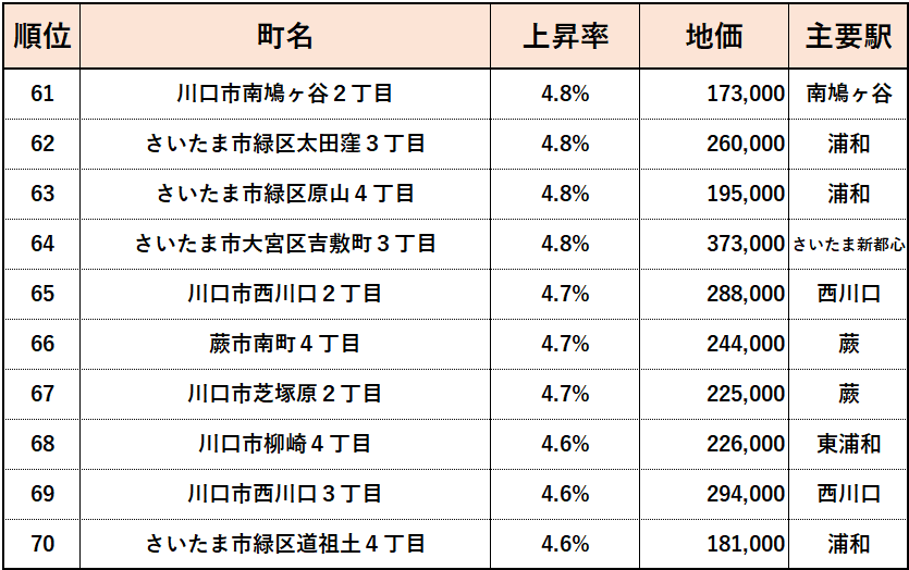 2023年埼玉県【住宅地】地価変動率ランキング（61位~70位）