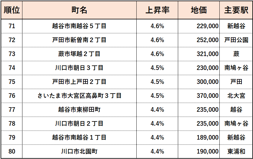 2023年埼玉県【住宅地】地価変動率ランキング（71位~80位）