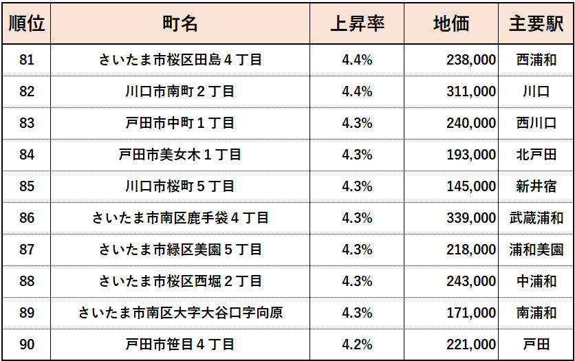 2023年埼玉県【住宅地】地価変動率ランキング（81位~90位）