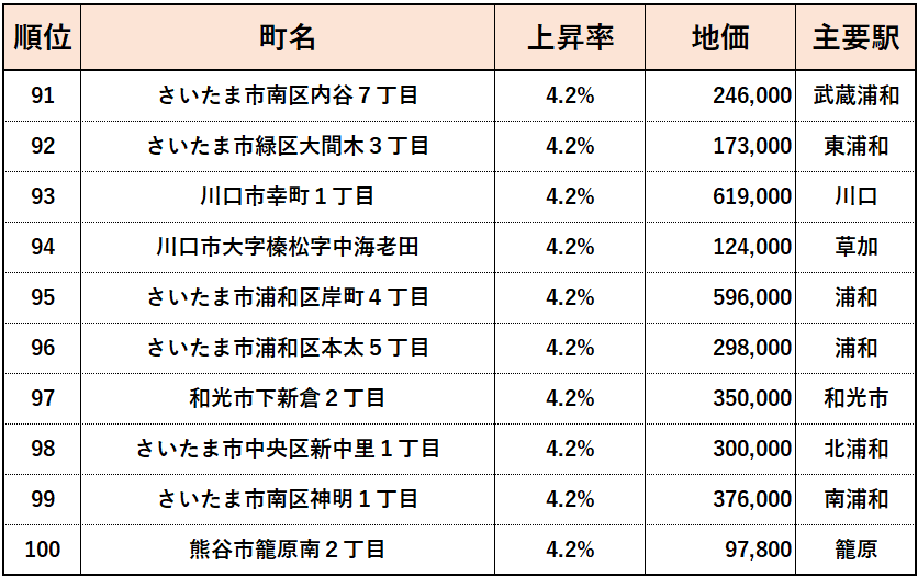 2023年埼玉県【住宅地】地価変動率ランキング（91位~100位）