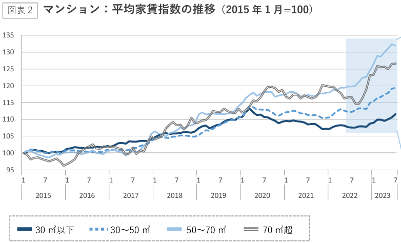 東京23区の賃貸マンションの平均家賃の推移