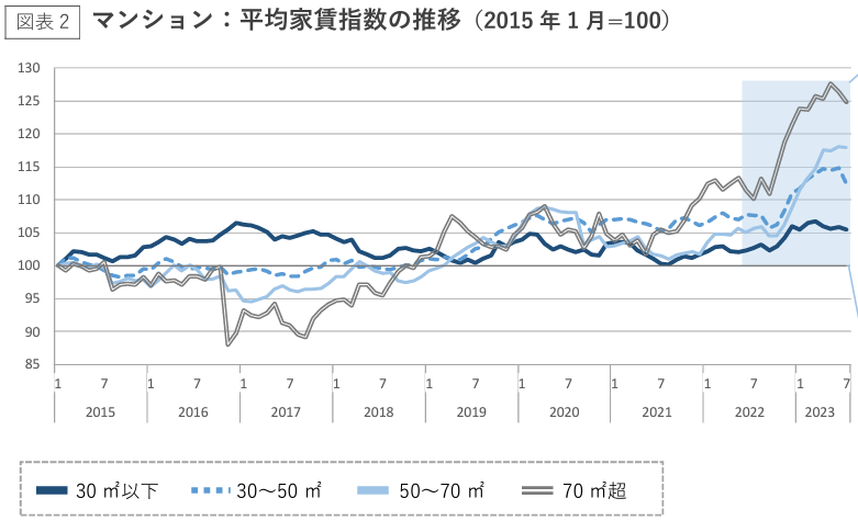 大阪市の賃貸マンションの平均家賃の推移