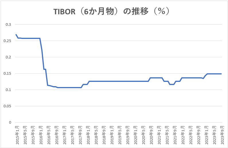 TIBOR（6か月物）の推移
