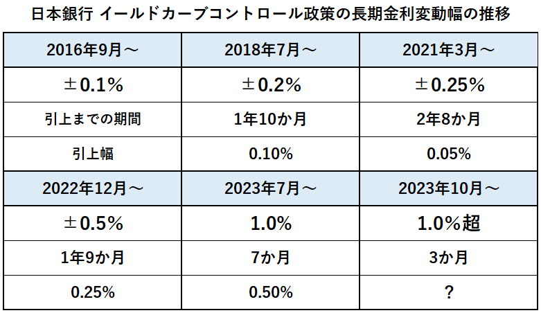 日本銀行 イールドカーブコントロール政策の長期金利の変動幅の推移